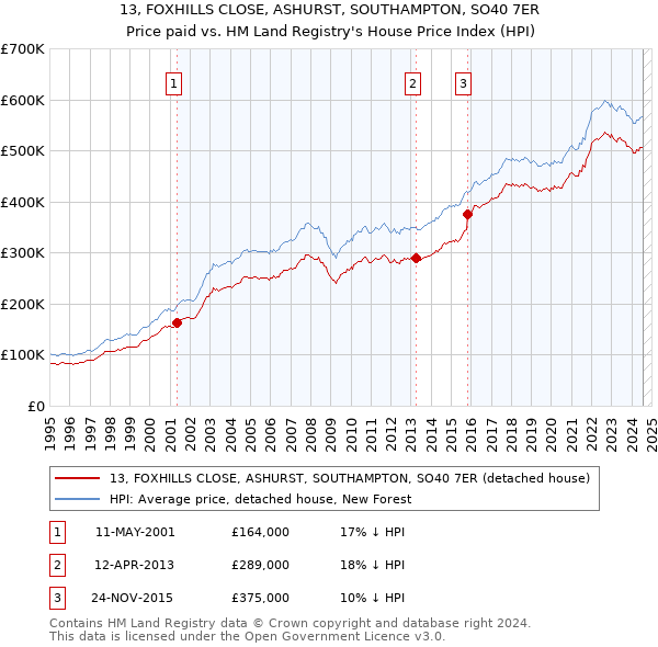 13, FOXHILLS CLOSE, ASHURST, SOUTHAMPTON, SO40 7ER: Price paid vs HM Land Registry's House Price Index