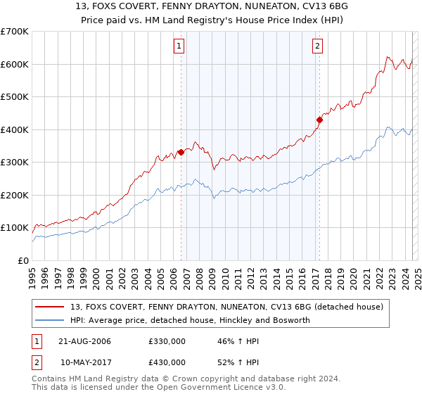 13, FOXS COVERT, FENNY DRAYTON, NUNEATON, CV13 6BG: Price paid vs HM Land Registry's House Price Index