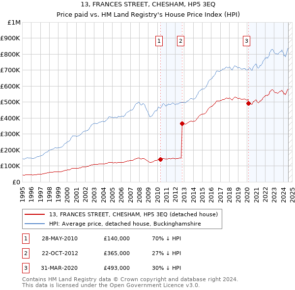 13, FRANCES STREET, CHESHAM, HP5 3EQ: Price paid vs HM Land Registry's House Price Index