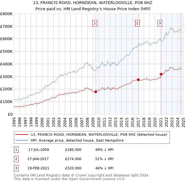 13, FRANCIS ROAD, HORNDEAN, WATERLOOVILLE, PO8 0HZ: Price paid vs HM Land Registry's House Price Index