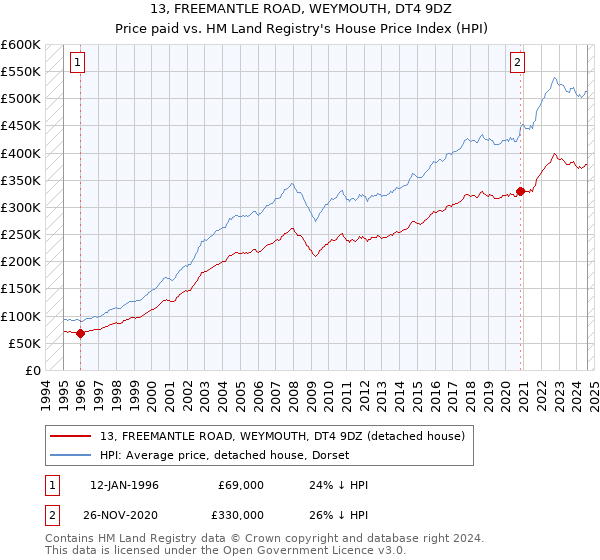 13, FREEMANTLE ROAD, WEYMOUTH, DT4 9DZ: Price paid vs HM Land Registry's House Price Index