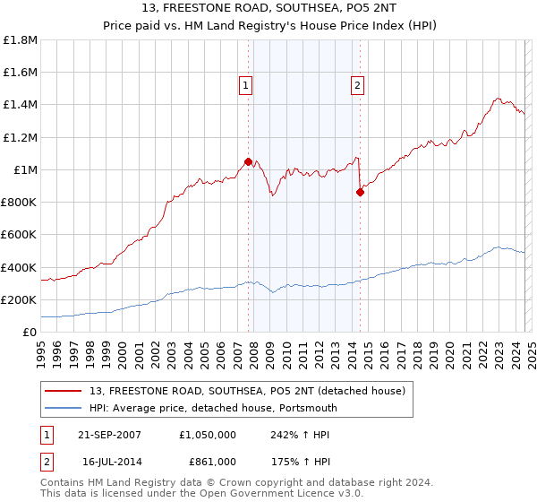 13, FREESTONE ROAD, SOUTHSEA, PO5 2NT: Price paid vs HM Land Registry's House Price Index