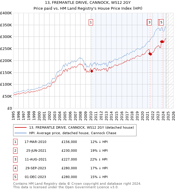 13, FREMANTLE DRIVE, CANNOCK, WS12 2GY: Price paid vs HM Land Registry's House Price Index