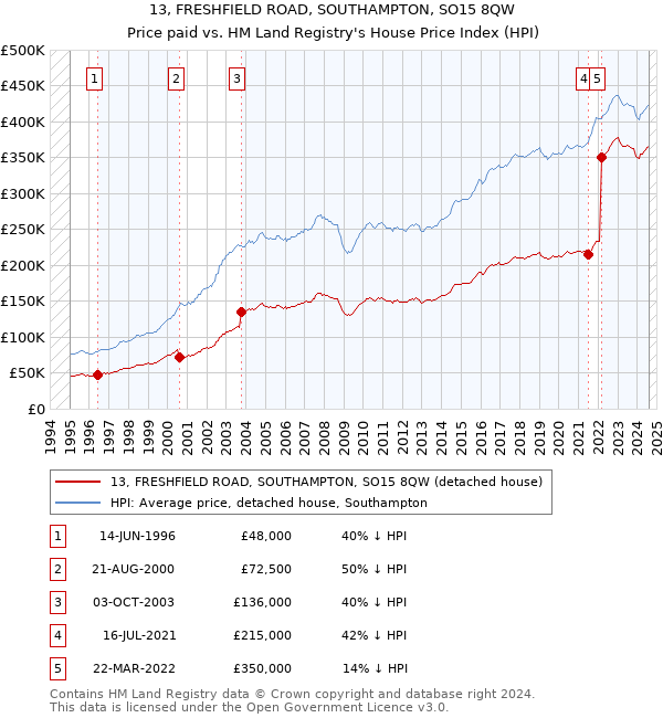 13, FRESHFIELD ROAD, SOUTHAMPTON, SO15 8QW: Price paid vs HM Land Registry's House Price Index