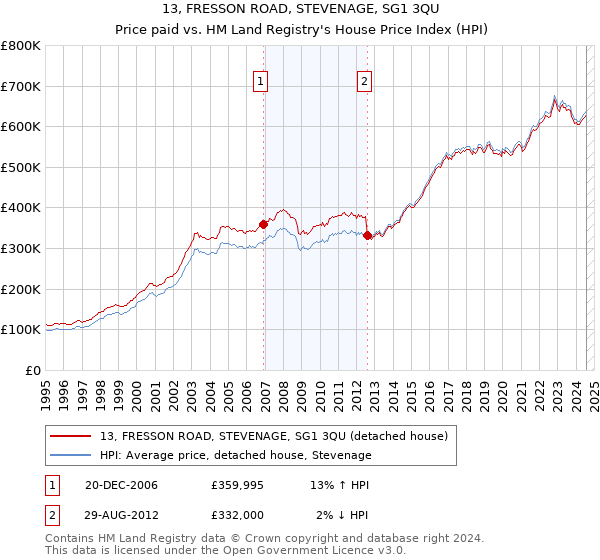 13, FRESSON ROAD, STEVENAGE, SG1 3QU: Price paid vs HM Land Registry's House Price Index