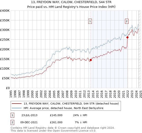 13, FREYDON WAY, CALOW, CHESTERFIELD, S44 5TR: Price paid vs HM Land Registry's House Price Index