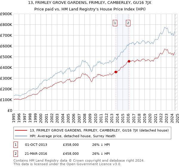 13, FRIMLEY GROVE GARDENS, FRIMLEY, CAMBERLEY, GU16 7JX: Price paid vs HM Land Registry's House Price Index