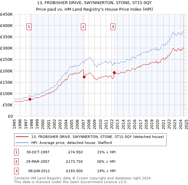 13, FROBISHER DRIVE, SWYNNERTON, STONE, ST15 0QY: Price paid vs HM Land Registry's House Price Index