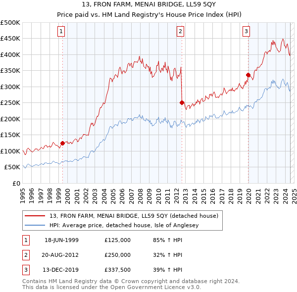 13, FRON FARM, MENAI BRIDGE, LL59 5QY: Price paid vs HM Land Registry's House Price Index