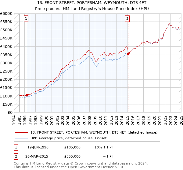 13, FRONT STREET, PORTESHAM, WEYMOUTH, DT3 4ET: Price paid vs HM Land Registry's House Price Index