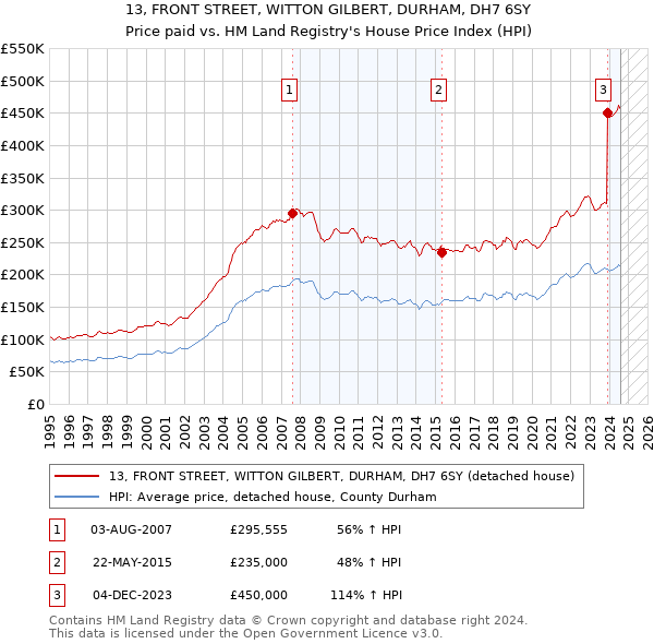 13, FRONT STREET, WITTON GILBERT, DURHAM, DH7 6SY: Price paid vs HM Land Registry's House Price Index