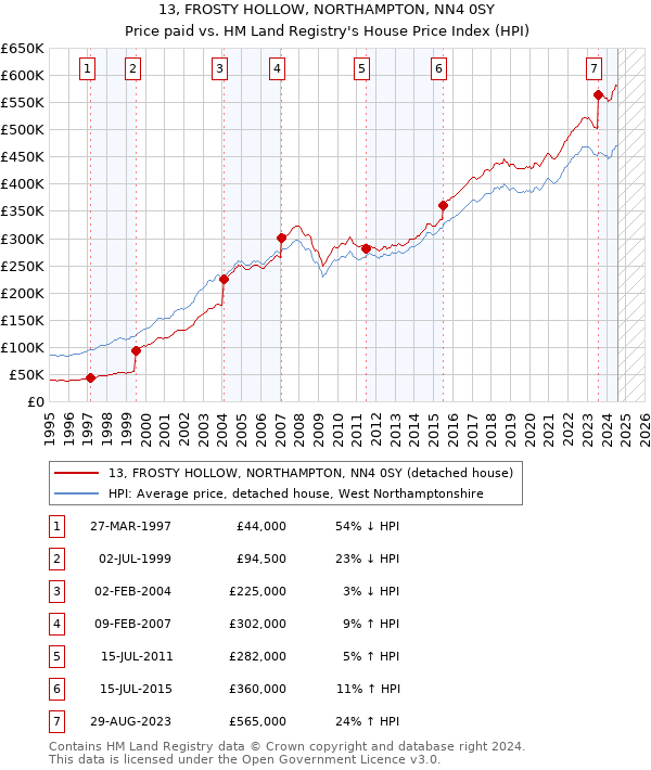 13, FROSTY HOLLOW, NORTHAMPTON, NN4 0SY: Price paid vs HM Land Registry's House Price Index