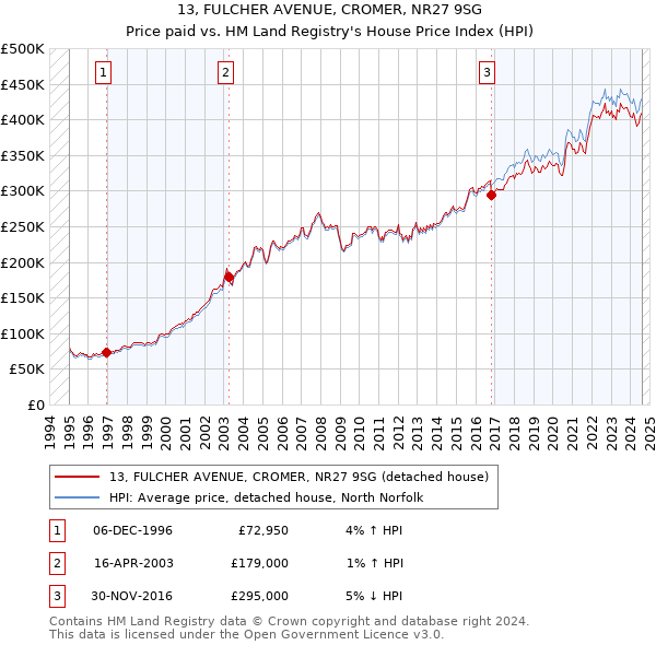 13, FULCHER AVENUE, CROMER, NR27 9SG: Price paid vs HM Land Registry's House Price Index