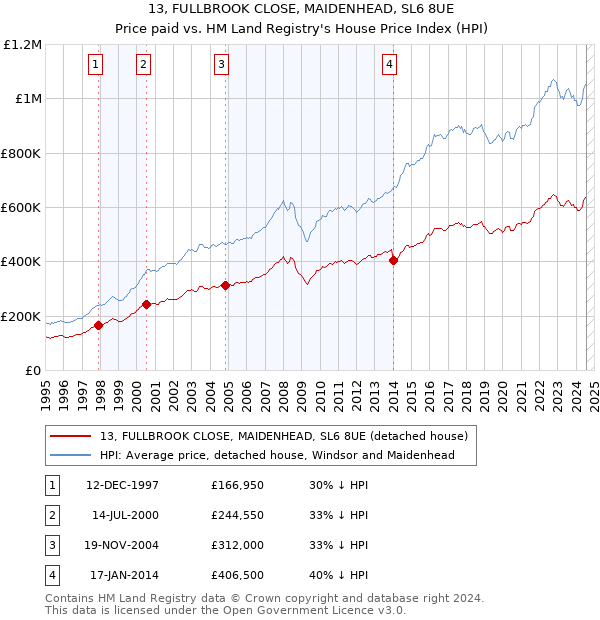 13, FULLBROOK CLOSE, MAIDENHEAD, SL6 8UE: Price paid vs HM Land Registry's House Price Index