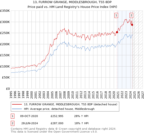 13, FURROW GRANGE, MIDDLESBROUGH, TS5 8DP: Price paid vs HM Land Registry's House Price Index