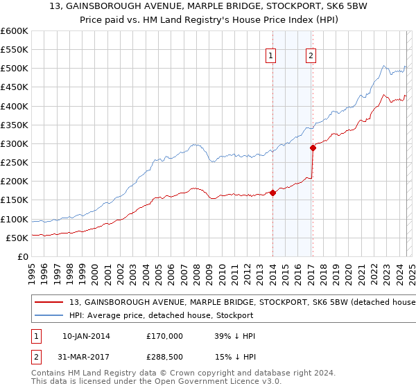 13, GAINSBOROUGH AVENUE, MARPLE BRIDGE, STOCKPORT, SK6 5BW: Price paid vs HM Land Registry's House Price Index