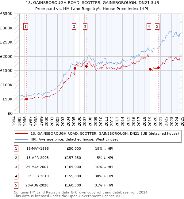 13, GAINSBOROUGH ROAD, SCOTTER, GAINSBOROUGH, DN21 3UB: Price paid vs HM Land Registry's House Price Index