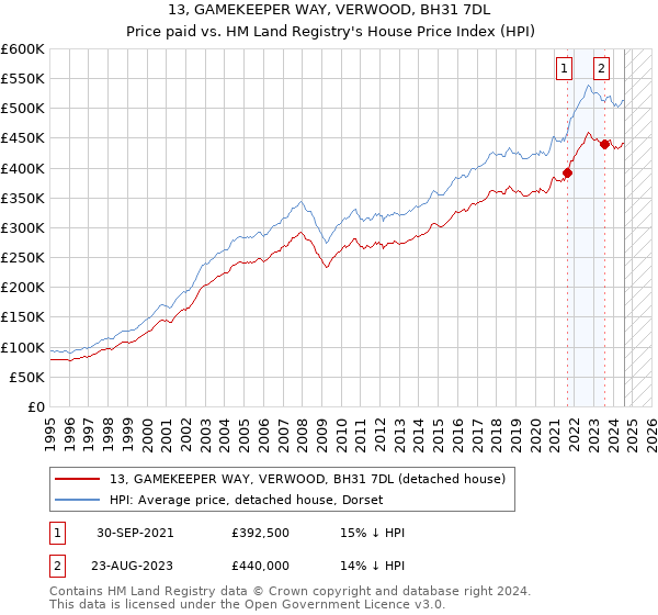 13, GAMEKEEPER WAY, VERWOOD, BH31 7DL: Price paid vs HM Land Registry's House Price Index