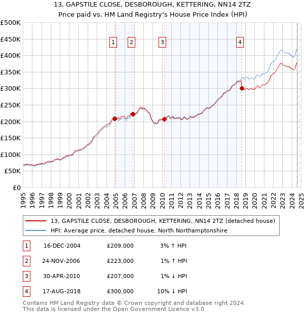 13, GAPSTILE CLOSE, DESBOROUGH, KETTERING, NN14 2TZ: Price paid vs HM Land Registry's House Price Index