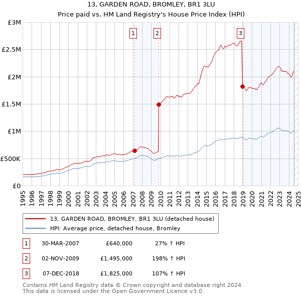 13, GARDEN ROAD, BROMLEY, BR1 3LU: Price paid vs HM Land Registry's House Price Index