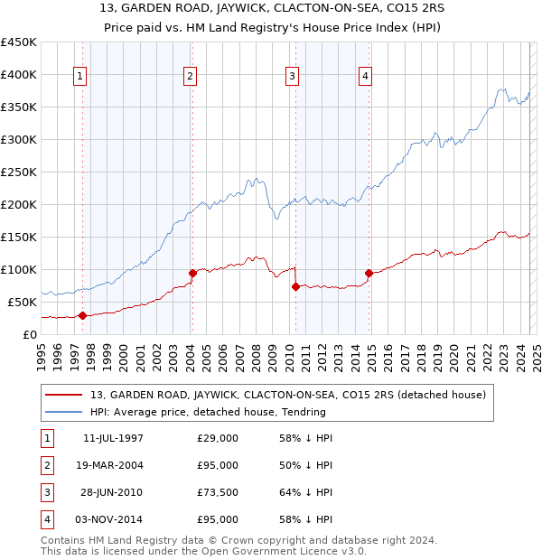 13, GARDEN ROAD, JAYWICK, CLACTON-ON-SEA, CO15 2RS: Price paid vs HM Land Registry's House Price Index