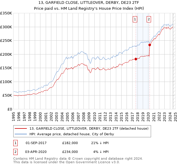 13, GARFIELD CLOSE, LITTLEOVER, DERBY, DE23 2TF: Price paid vs HM Land Registry's House Price Index