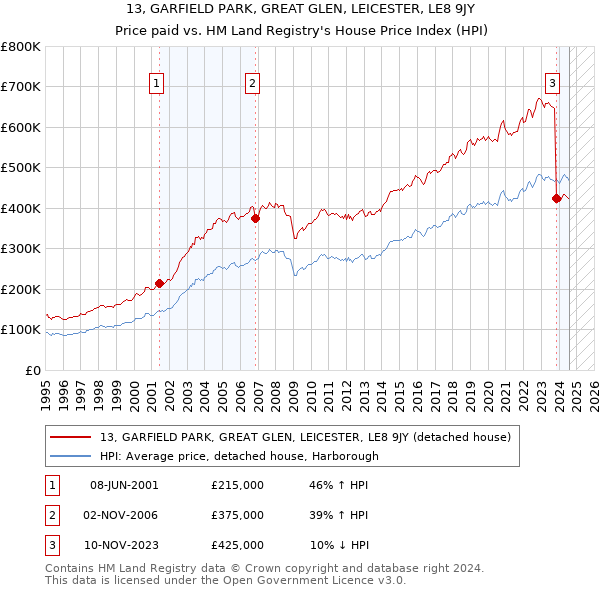 13, GARFIELD PARK, GREAT GLEN, LEICESTER, LE8 9JY: Price paid vs HM Land Registry's House Price Index