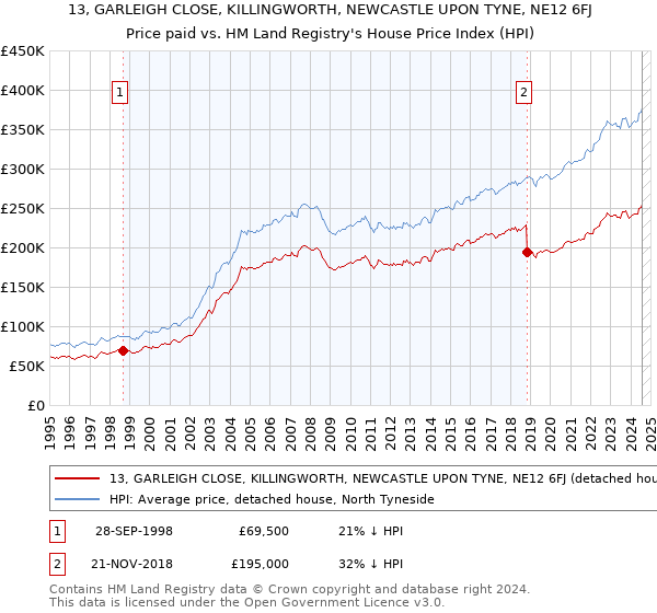 13, GARLEIGH CLOSE, KILLINGWORTH, NEWCASTLE UPON TYNE, NE12 6FJ: Price paid vs HM Land Registry's House Price Index