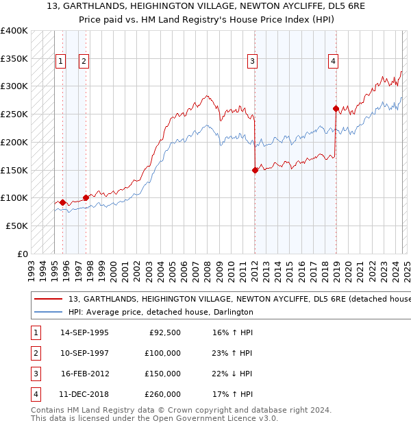 13, GARTHLANDS, HEIGHINGTON VILLAGE, NEWTON AYCLIFFE, DL5 6RE: Price paid vs HM Land Registry's House Price Index