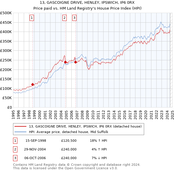 13, GASCOIGNE DRIVE, HENLEY, IPSWICH, IP6 0RX: Price paid vs HM Land Registry's House Price Index