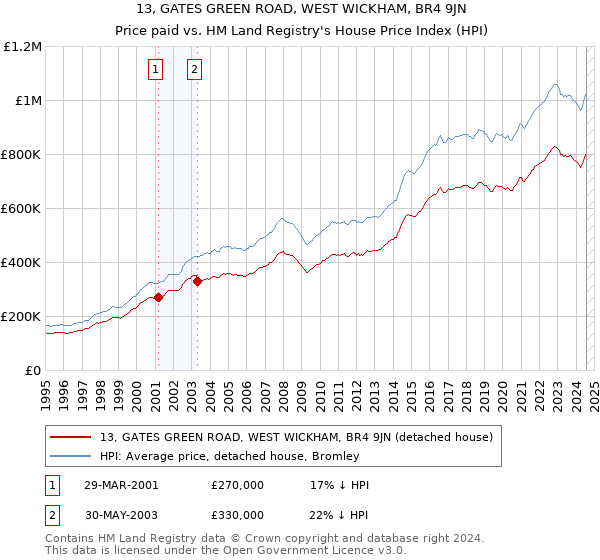 13, GATES GREEN ROAD, WEST WICKHAM, BR4 9JN: Price paid vs HM Land Registry's House Price Index