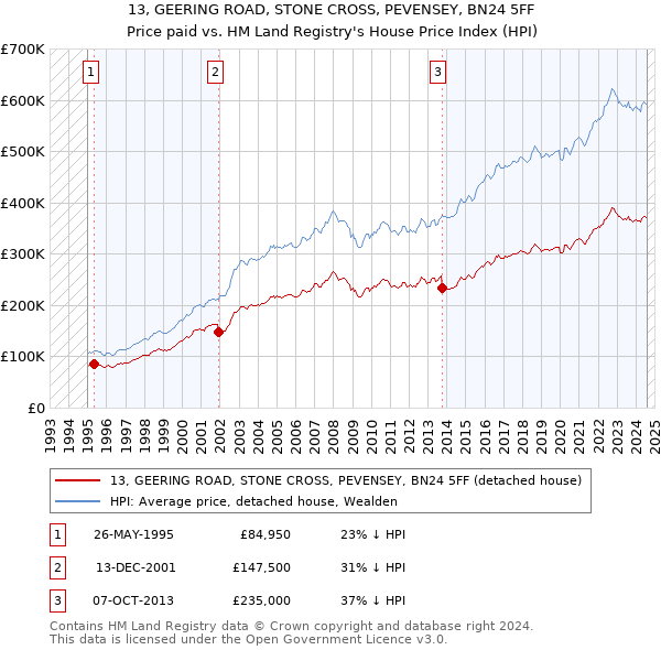 13, GEERING ROAD, STONE CROSS, PEVENSEY, BN24 5FF: Price paid vs HM Land Registry's House Price Index