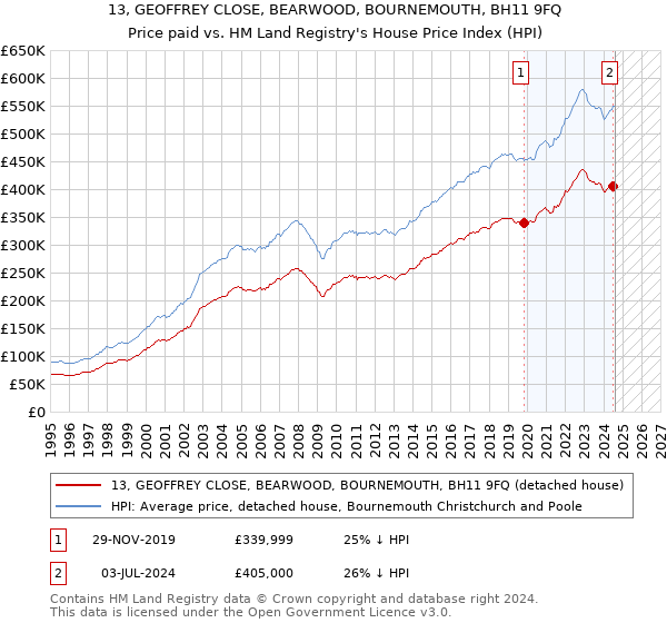 13, GEOFFREY CLOSE, BEARWOOD, BOURNEMOUTH, BH11 9FQ: Price paid vs HM Land Registry's House Price Index