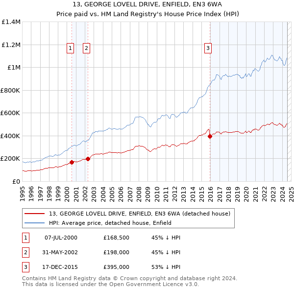 13, GEORGE LOVELL DRIVE, ENFIELD, EN3 6WA: Price paid vs HM Land Registry's House Price Index