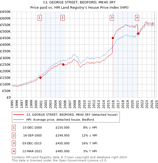 13, GEORGE STREET, BEDFORD, MK40 3RY: Price paid vs HM Land Registry's House Price Index