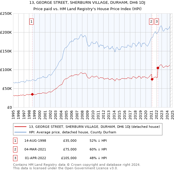 13, GEORGE STREET, SHERBURN VILLAGE, DURHAM, DH6 1DJ: Price paid vs HM Land Registry's House Price Index