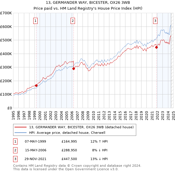 13, GERMANDER WAY, BICESTER, OX26 3WB: Price paid vs HM Land Registry's House Price Index