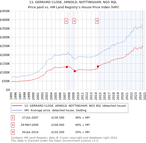 13, GERRARD CLOSE, ARNOLD, NOTTINGHAM, NG5 9QL: Price paid vs HM Land Registry's House Price Index