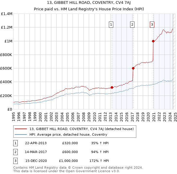 13, GIBBET HILL ROAD, COVENTRY, CV4 7AJ: Price paid vs HM Land Registry's House Price Index