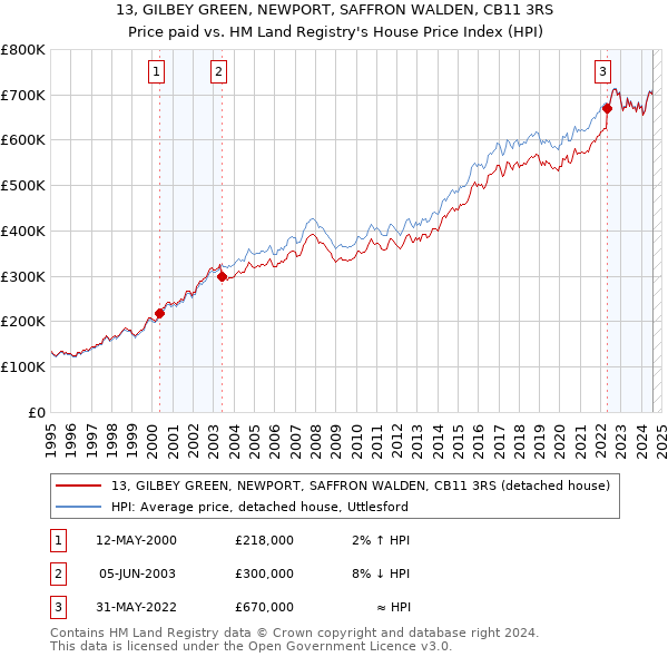 13, GILBEY GREEN, NEWPORT, SAFFRON WALDEN, CB11 3RS: Price paid vs HM Land Registry's House Price Index