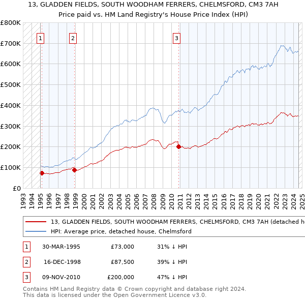 13, GLADDEN FIELDS, SOUTH WOODHAM FERRERS, CHELMSFORD, CM3 7AH: Price paid vs HM Land Registry's House Price Index