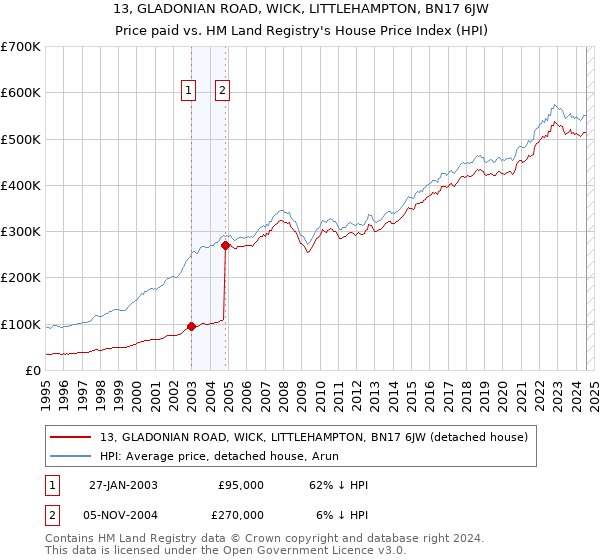 13, GLADONIAN ROAD, WICK, LITTLEHAMPTON, BN17 6JW: Price paid vs HM Land Registry's House Price Index