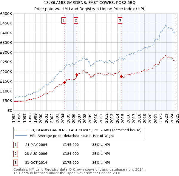 13, GLAMIS GARDENS, EAST COWES, PO32 6BQ: Price paid vs HM Land Registry's House Price Index