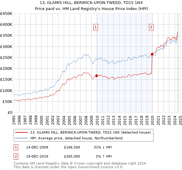 13, GLAMIS HILL, BERWICK-UPON-TWEED, TD15 1NX: Price paid vs HM Land Registry's House Price Index