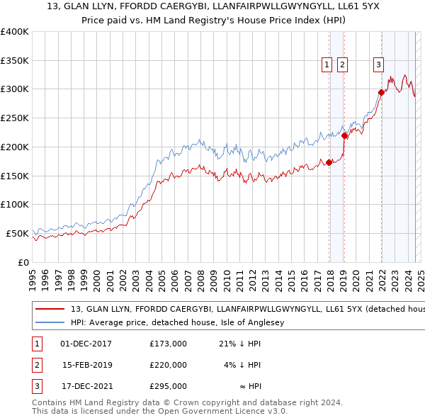 13, GLAN LLYN, FFORDD CAERGYBI, LLANFAIRPWLLGWYNGYLL, LL61 5YX: Price paid vs HM Land Registry's House Price Index