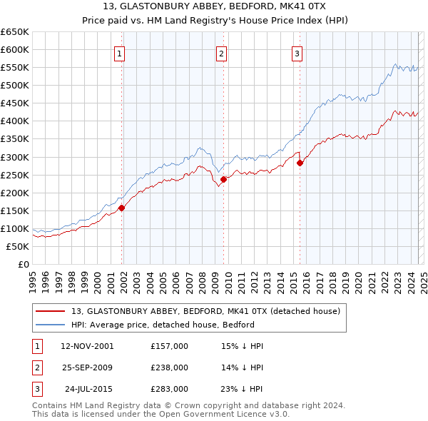 13, GLASTONBURY ABBEY, BEDFORD, MK41 0TX: Price paid vs HM Land Registry's House Price Index