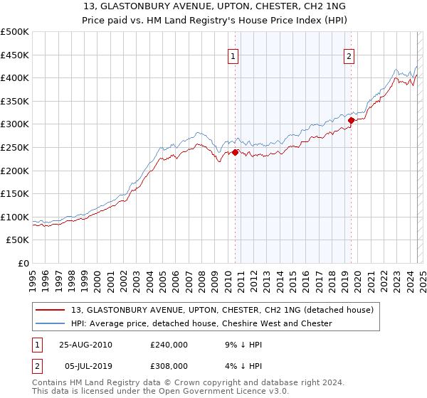 13, GLASTONBURY AVENUE, UPTON, CHESTER, CH2 1NG: Price paid vs HM Land Registry's House Price Index