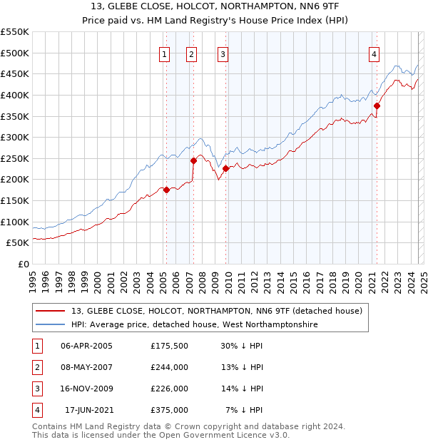 13, GLEBE CLOSE, HOLCOT, NORTHAMPTON, NN6 9TF: Price paid vs HM Land Registry's House Price Index