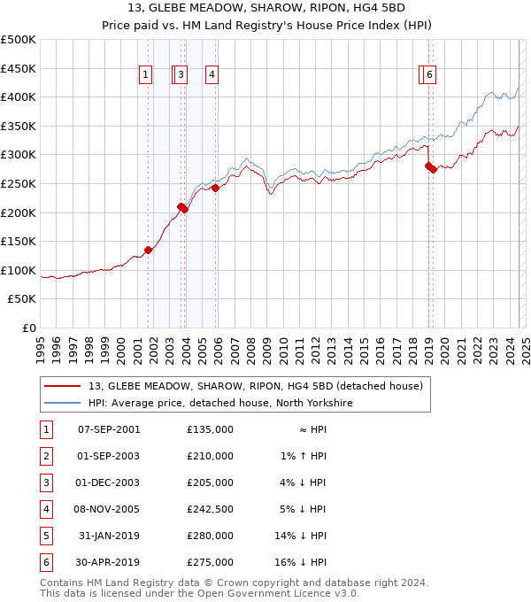 13, GLEBE MEADOW, SHAROW, RIPON, HG4 5BD: Price paid vs HM Land Registry's House Price Index