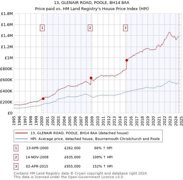 13, GLENAIR ROAD, POOLE, BH14 8AA: Price paid vs HM Land Registry's House Price Index